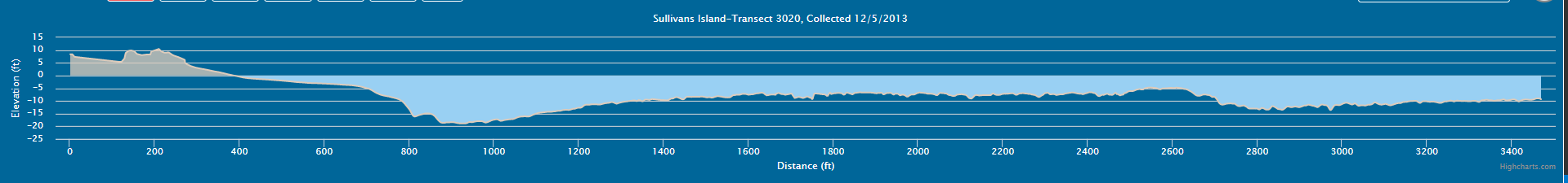 Image showing area chart for a selected profile
